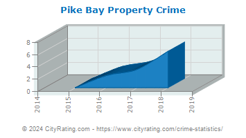Pike Bay Property Crime