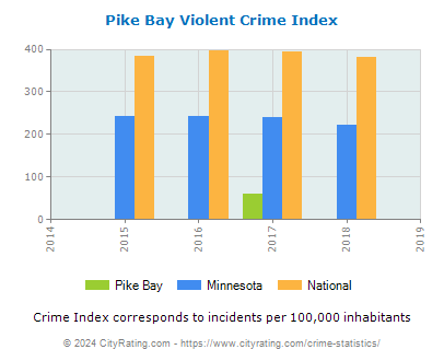 Pike Bay Violent Crime vs. State and National Per Capita