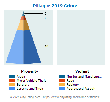 Pillager Crime 2019