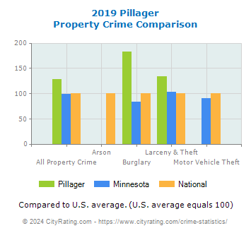 Pillager Property Crime vs. State and National Comparison
