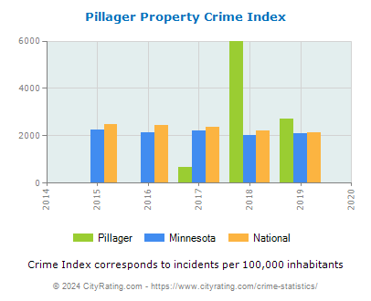 Pillager Property Crime vs. State and National Per Capita
