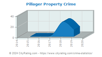 Pillager Property Crime
