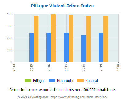 Pillager Violent Crime vs. State and National Per Capita