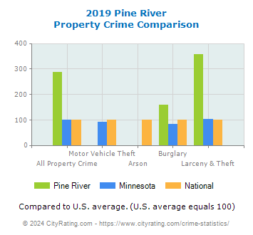 Pine River Property Crime vs. State and National Comparison