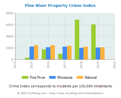 Pine River Property Crime vs. State and National Per Capita