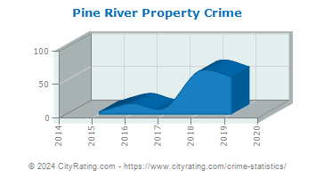 Pine River Property Crime