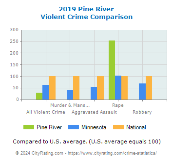 Pine River Violent Crime vs. State and National Comparison