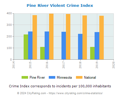 Pine River Violent Crime vs. State and National Per Capita