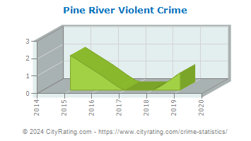 Pine River Violent Crime