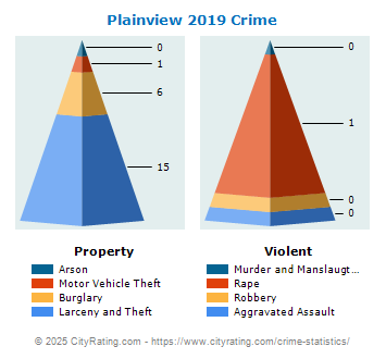 Plainview Crime 2019