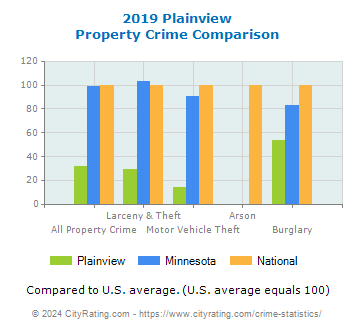 Plainview Property Crime vs. State and National Comparison