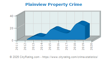 Plainview Property Crime