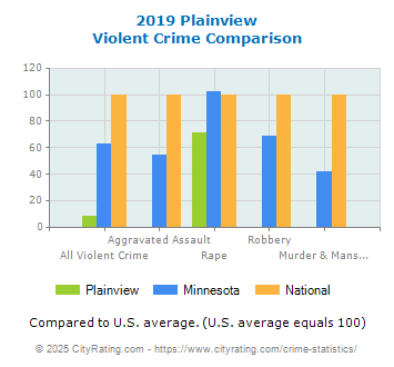 Plainview Violent Crime vs. State and National Comparison