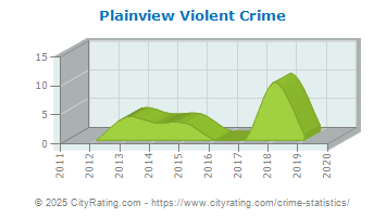 Plainview Violent Crime