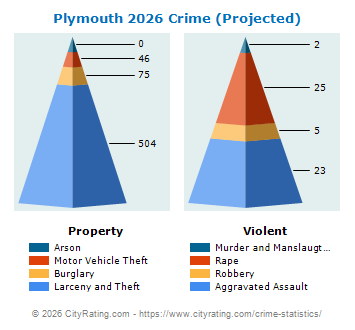 Plymouth Crime 2026