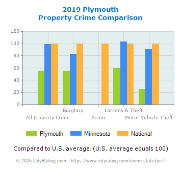 Plymouth Property Crime vs. State and National Comparison