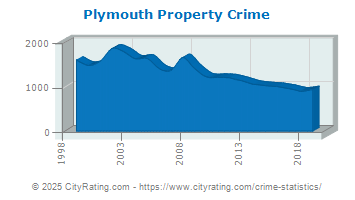 Plymouth Property Crime