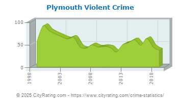 Plymouth Violent Crime