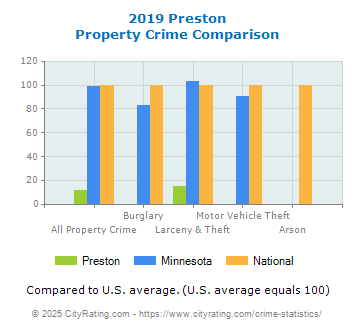 Preston Property Crime vs. State and National Comparison