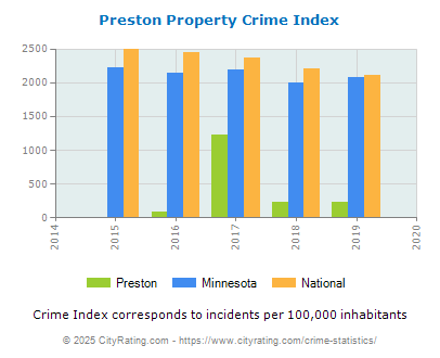 Preston Property Crime vs. State and National Per Capita