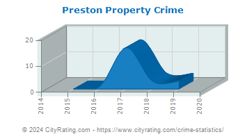 Preston Property Crime