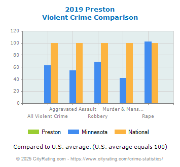 Preston Violent Crime vs. State and National Comparison