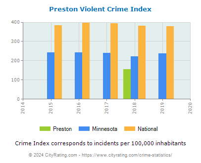 Preston Violent Crime vs. State and National Per Capita