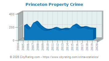 Princeton Property Crime