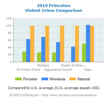 Princeton Violent Crime vs. State and National Comparison