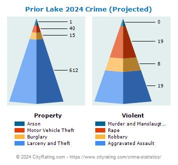 Prior Lake Crime 2024
