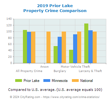 Prior Lake Property Crime vs. State and National Comparison