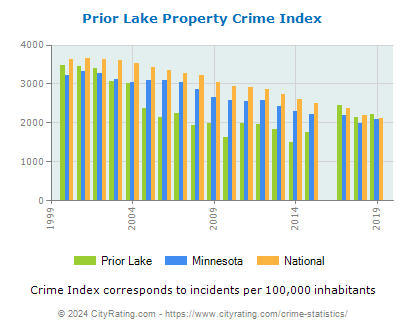 Prior Lake Property Crime vs. State and National Per Capita