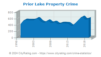 Prior Lake Property Crime