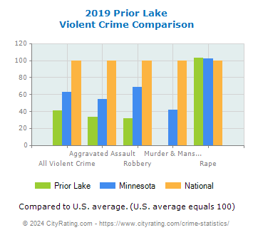 Prior Lake Violent Crime vs. State and National Comparison