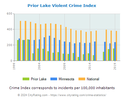 Prior Lake Violent Crime vs. State and National Per Capita