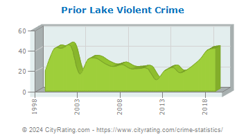 Prior Lake Violent Crime