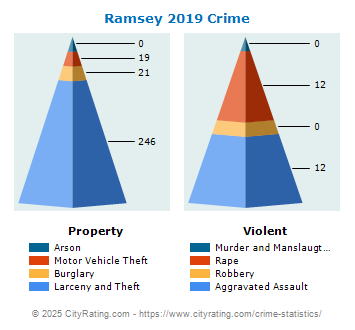 Ramsey Crime 2019