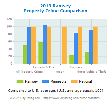 Ramsey Property Crime vs. State and National Comparison