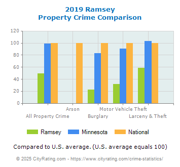 Ramsey Property Crime vs. State and National Comparison