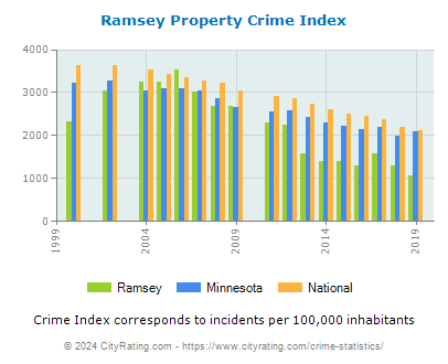 Ramsey Property Crime vs. State and National Per Capita