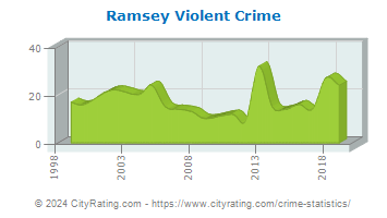 Ramsey Violent Crime