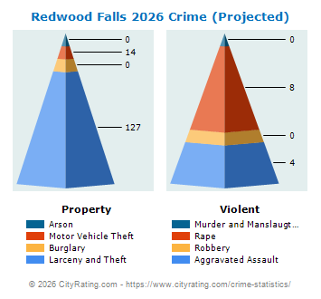 Redwood Falls Crime 2026