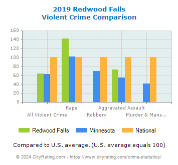 Redwood Falls Violent Crime vs. State and National Comparison