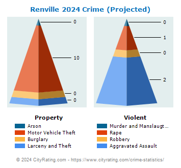 Renville Crime 2024