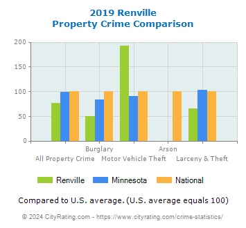 Renville Property Crime vs. State and National Comparison