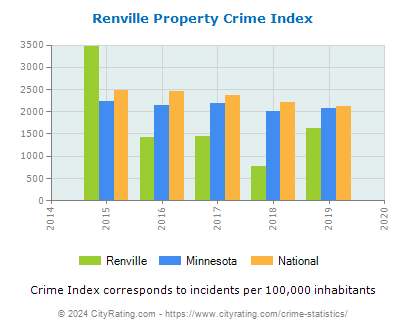 Renville Property Crime vs. State and National Per Capita