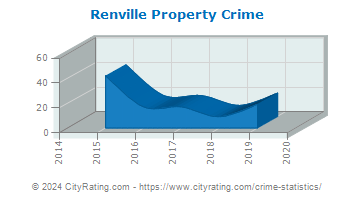Renville Property Crime