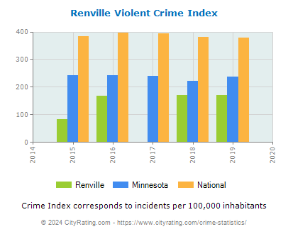 Renville Violent Crime vs. State and National Per Capita