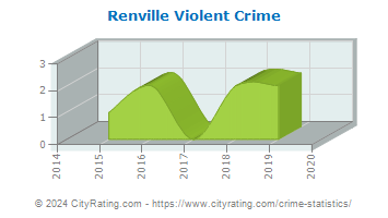 Renville Violent Crime