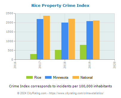 Rice Property Crime vs. State and National Per Capita